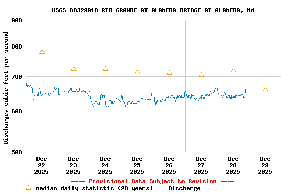Graph of  Discharge, cubic feet per second