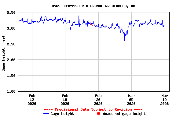Graph of  Gage height, feet