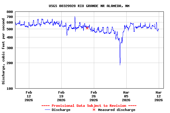 Graph of  Discharge, cubic feet per second