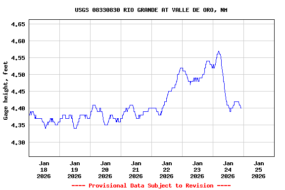 Graph of  Gage height, feet