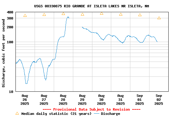 Graph of  Discharge, cubic feet per second