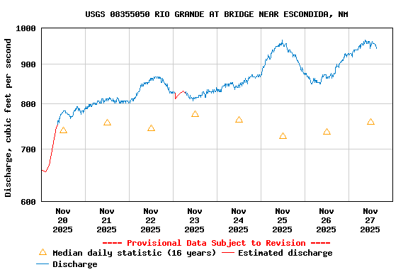Graph of  Discharge, cubic feet per second
