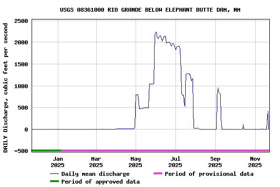 Graph of DAILY Discharge, cubic feet per second