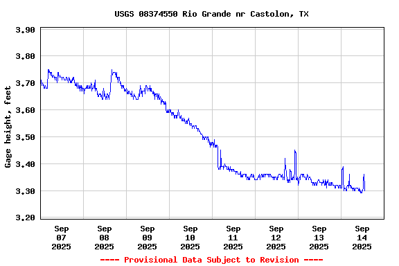 Graph of  Gage height, feet
