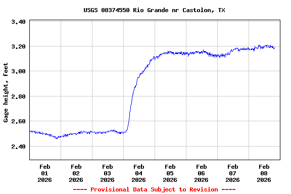 Graph of  Gage height, feet