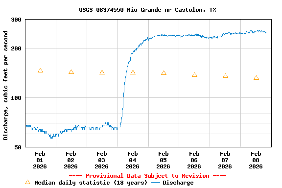 Graph of  Discharge, cubic feet per second