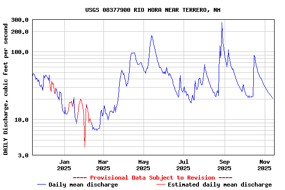 Graph of DAILY Discharge, cubic feet per second