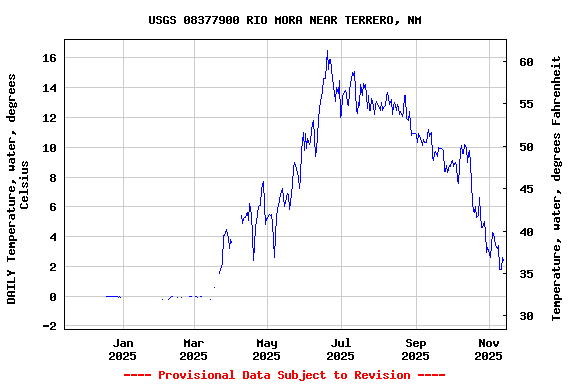 Graph of DAILY Temperature, water, degrees Celsius