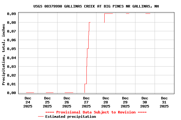 Graph of  Precipitation, total, inches