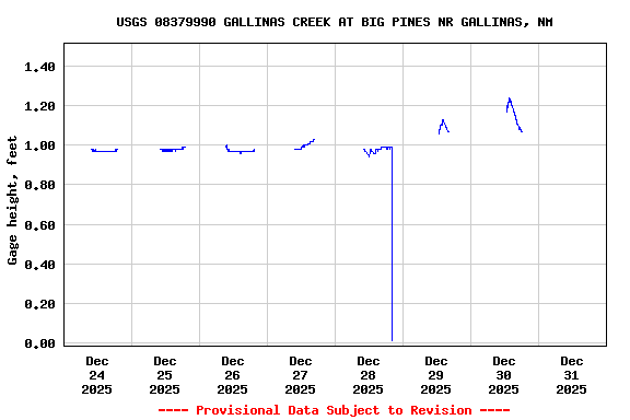 Graph of  Gage height, feet