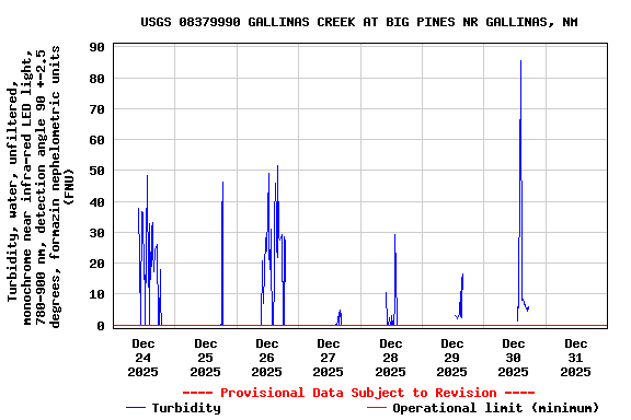 Graph of  Turbidity, water, unfiltered, monochrome near infra-red LED light, 780-900 nm, detection angle 90 +-2.5 degrees, formazin nephelometric units (FNU)