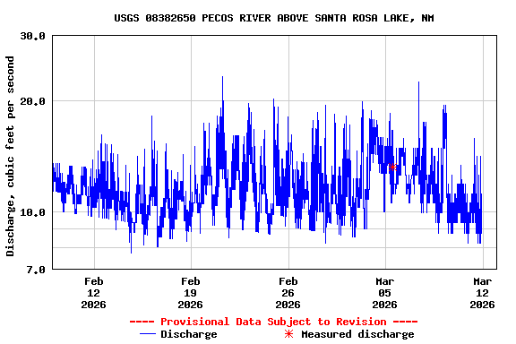 Graph of  Discharge, cubic feet per second
