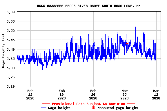 Graph of  Gage height, feet