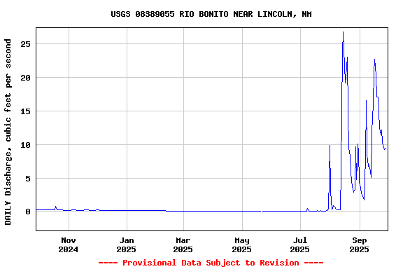 Graph of DAILY Discharge, cubic feet per second