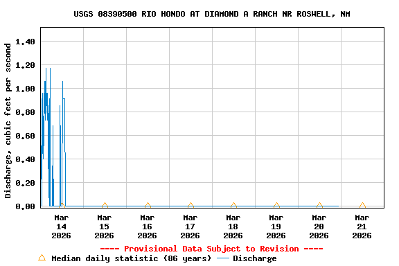 Graph of  Discharge, cubic feet per second