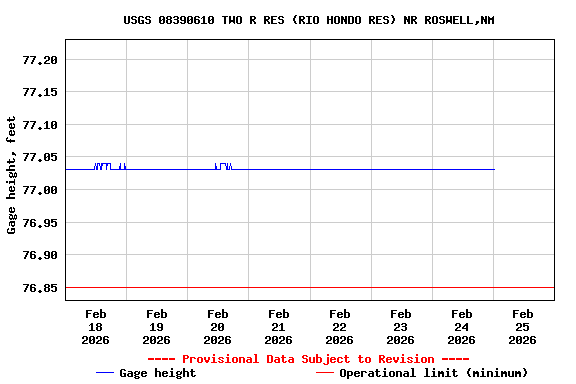 Graph of  Gage height, feet