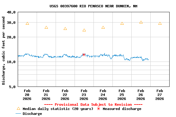 Graph of  Discharge, cubic feet per second