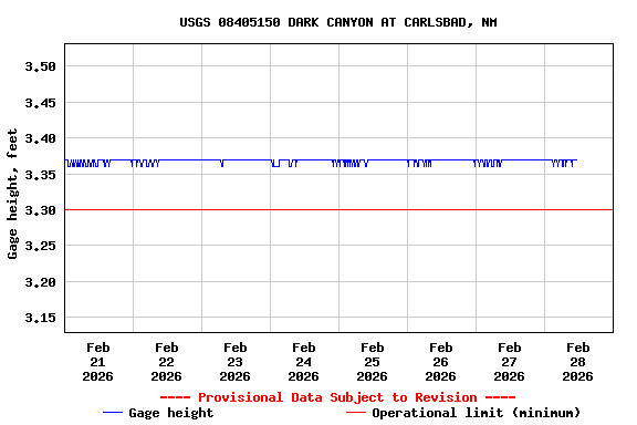Graph of  Gage height, feet