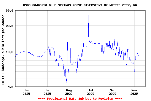 Graph of DAILY Discharge, cubic feet per second