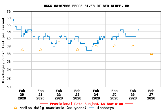 Graph of  Discharge, cubic feet per second