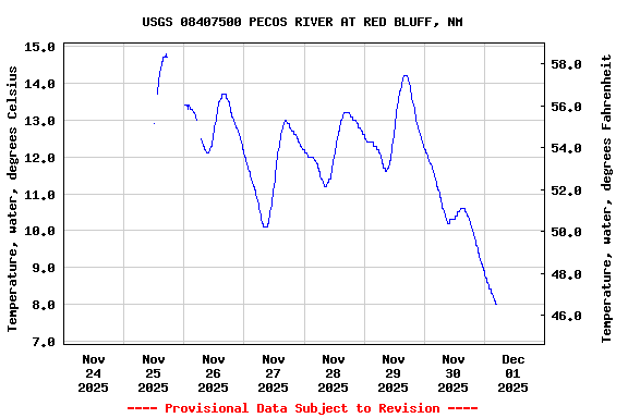 Graph of  Temperature, water, degrees Celsius