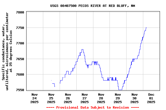 Graph of  Specific conductance, water, unfiltered, microsiemens per centimeter at 25 degrees Celsius