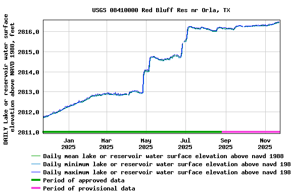 Graph of DAILY Lake or reservoir water surface elevation above NAVD 1988, feet