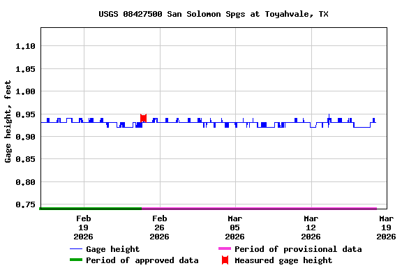 Graph of  Gage height, feet