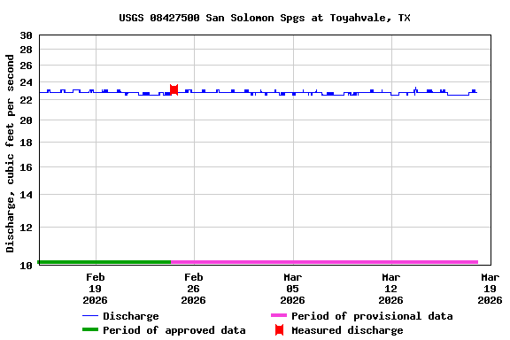 Graph of  Discharge, cubic feet per second