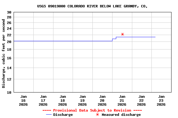 Graph of  Discharge, cubic feet per second