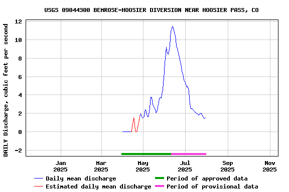 Graph of DAILY Discharge, cubic feet per second