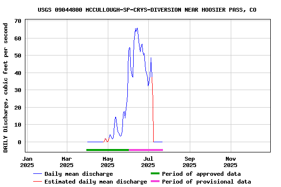 Graph of DAILY Discharge, cubic feet per second