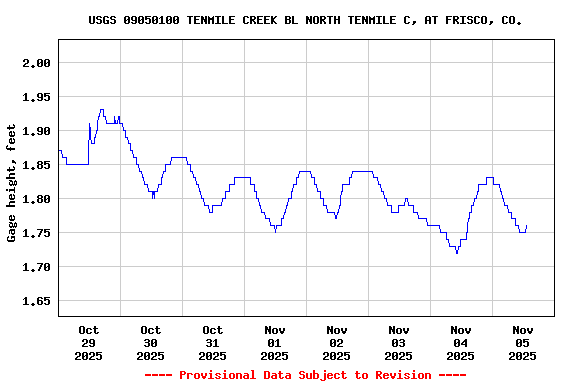 Graph of  Gage height, feet