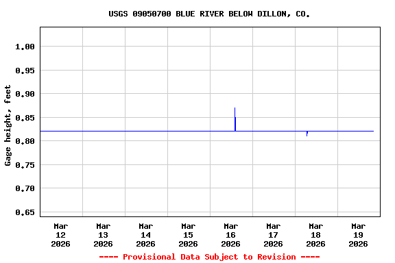 Graph of  Gage height, feet