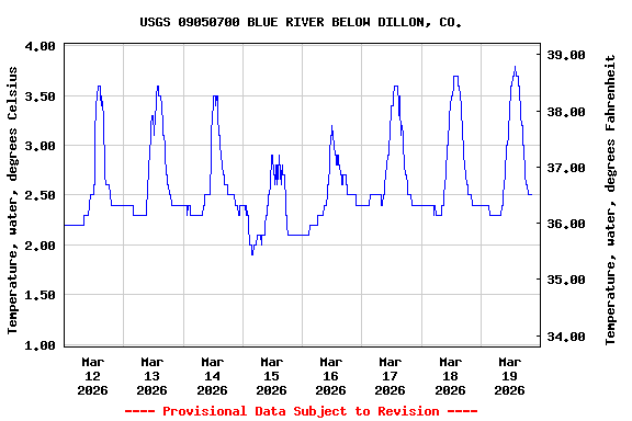 Graph of  Temperature, water, degrees Celsius