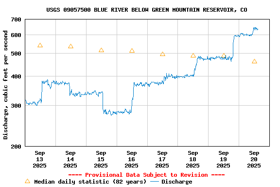 Graph of  Discharge, cubic feet per second