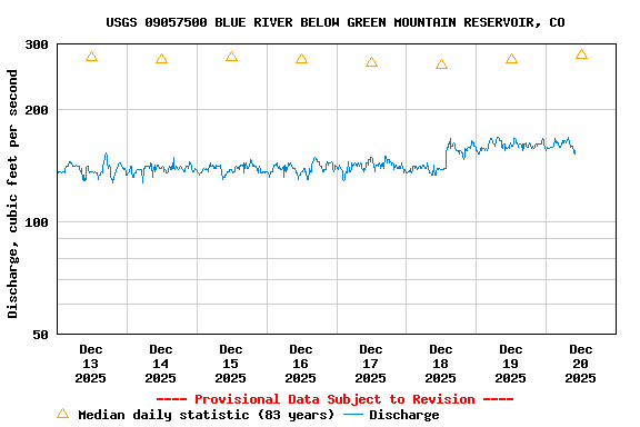 Graph of  Discharge, cubic feet per second