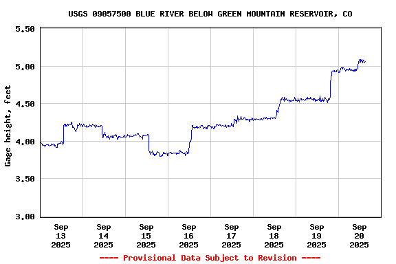 Graph of  Gage height, feet
