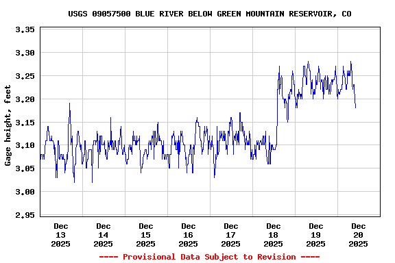 Graph of  Gage height, feet