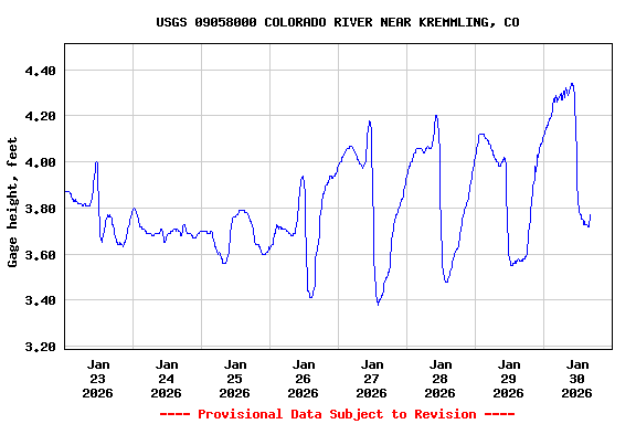 Graph of  Gage height, feet