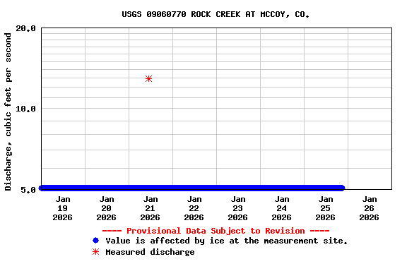 Graph of  Discharge, cubic feet per second