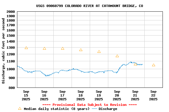 Graph of  Discharge, cubic feet per second
