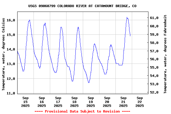 Graph of  Temperature, water, degrees Celsius