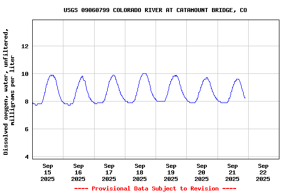 Graph of  Dissolved oxygen, water, unfiltered, milligrams per liter