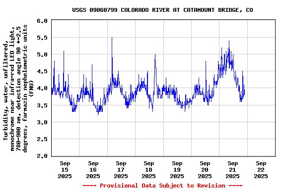 Graph of  Turbidity, water, unfiltered, monochrome near infra-red LED light, 780-900 nm, detection angle 90 +-2.5 degrees, formazin nephelometric units (FNU)