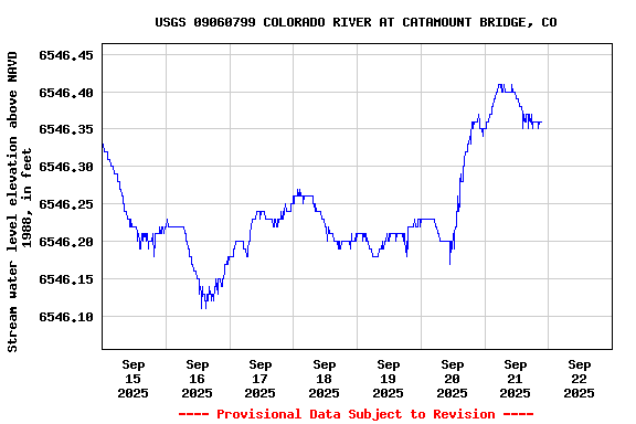 Graph of  Stream water level elevation above NAVD 1988, in feet