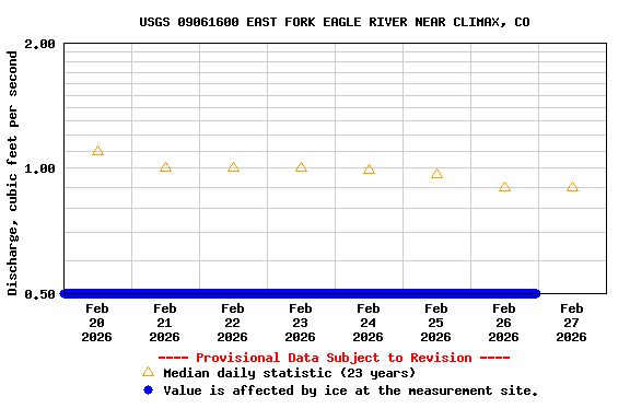Graph of  Discharge, cubic feet per second