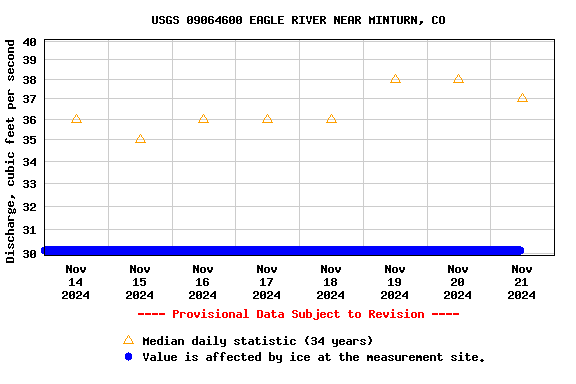 Graph of 