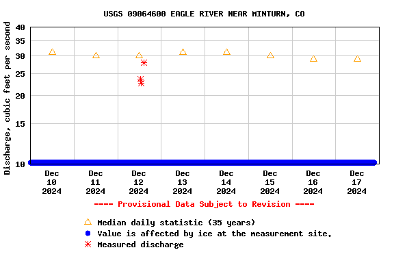 Graph of 