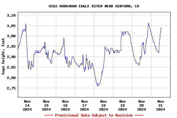 Graph of 